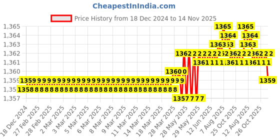 moglix.com Indian Tools Standard IS 6353-1991 Series 18mm Parallel Shank End Mill indian tools Price History Graph from 18 Dec 2024 to 14 Nov 2025