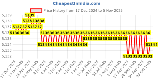 moglix.com Indian Tools Standard IS 6353-1991 Series 38mm Parallel Shank End Mill indian tools Price History Graph from 17 Dec 2024 to 4 Nov 2025