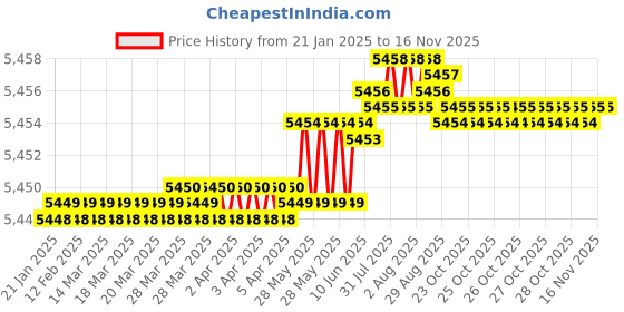 moglix.com Indian Tools Standard IS 6353-1991 Series 39mm Parallel Shank End Mill indian tools Price History Graph from 21 Jan 2025 to 15 Nov 2025