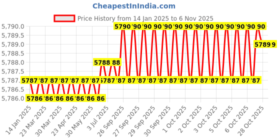 moglix.com Indian Tools Standard IS 6353-1991 Series 41mm Parallel Shank End Mill indian tools Price History Graph from 14 Jan 2025 to 6 Nov 2025