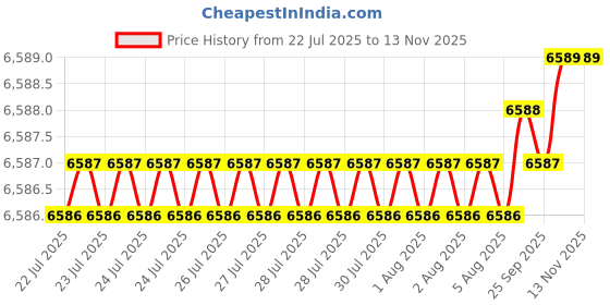moglix.com Indian Tools Standard IS 6353-1991 Series 43mm Parallel Shank End Mill indian tools Price History Graph from 22 Jul 2025 to 10 Nov 2025