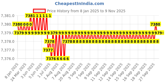 moglix.com Indian Tools Standard IS 6353-1991 Series 45mm Parallel Shank End Mill indian tools Price History Graph from 8 Jan 2025 to 8 Nov 2025