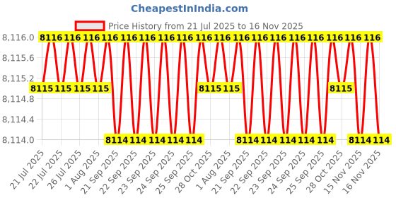 moglix.com Indian Tools Standard IS 6353-1991 Series 49mm Parallel Shank End Mill indian tools Price History Graph from 21 Jul 2025 to 16 Nov 2025