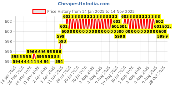 moglix.com Indian Tools Standard IS 6353-1991 Series 4mm Parallel Shank End Mill indian tools Price History Graph from 14 Jan 2025 to 13 Nov 2025
