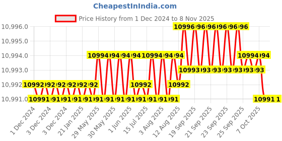 moglix.com Indian Tools Standard IS 6353-1991 Series 53mm Parallel Shank End Mill indian tools Price History Graph from 1 Dec 2024 to 7 Nov 2025
