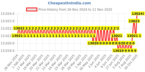 moglix.com Indian Tools Standard IS 6353-1991 Series 54mm Parallel Shank End Mill indian tools Price History Graph from 26 Nov 2024 to 11 Nov 2025