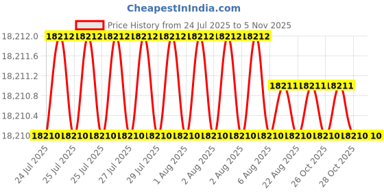 moglix.com Indian Tools Standard IS 6353-1991 Series 57mm Parallel Shank End Mill indian tools Price History Graph from 24 Jul 2025 to 5 Nov 2025