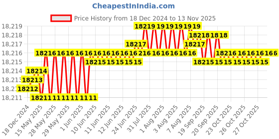 moglix.com Indian Tools Standard IS 6353-1991 Series 59mm Parallel Shank End Mill indian tools Price History Graph from 18 Dec 2024 to 12 Nov 2025