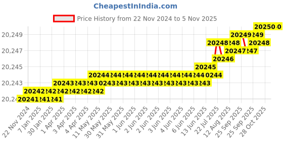 moglix.com Indian Tools Standard IS 6353-1991 Series 63mm Parallel Shank End Mill indian tools Price History Graph from 22 Nov 2024 to 5 Nov 2025