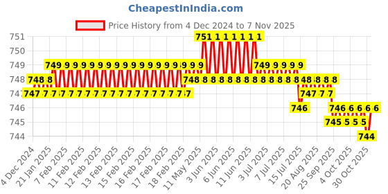 moglix.com Indian Tools Standard IS 6353-1991 Series 9mm Parallel Shank End Mill indian tools Price History Graph from 4 Dec 2024 to 7 Nov 2025