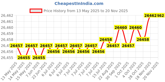 moglix.com Indian Tools Standard Long Series Parallel Shank Drill, Size 11 mm indian tools Price History Graph from 13 May 2025 to 19 Nov 2025