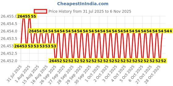 moglix.com Indian Tools Standard Long Series Parallel Shank Drill, Size 11.80 mm indian tools Price History Graph from 31 Jul 2025 to 5 Nov 2025
