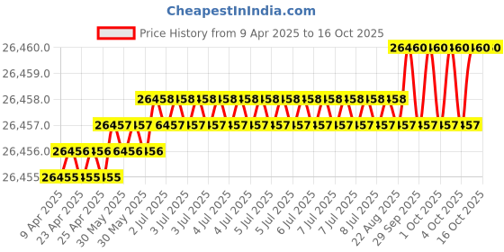 moglix.com Indian Tools Standard Long Series Parallel Shank Drill, Size 12.30 mm indian tools Price History Graph from 9 Apr 2025 to 16 Oct 2025
