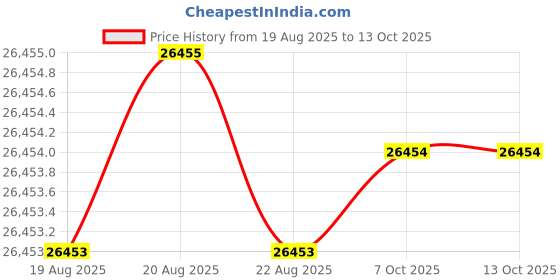 moglix.com Indian Tools Standard Long Series Parallel Shank Drill, Size 12.70 mm indian tools Price History Graph from 19 Aug 2025 to 13 Oct 2025