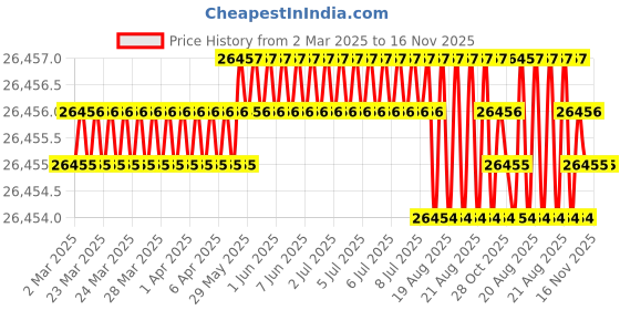 moglix.com Indian Tools Standard Long Series Parallel Shank Drill, Size 14.68 mm indian tools Price History Graph from 2 Mar 2025 to 15 Nov 2025