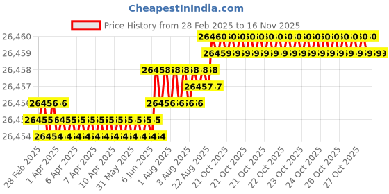moglix.com Indian Tools Standard Long Series Parallel Shank Drill, Size 16 mm indian tools Price History Graph from 28 Feb 2025 to 15 Nov 2025