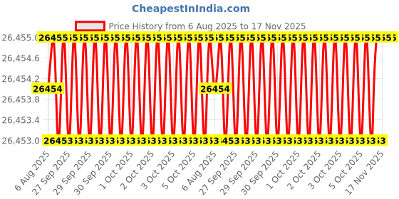 moglix.com Indian Tools Standard Long Series Parallel Shank Drill, Size 1.90 mm indian tools Price History Graph from 6 Aug 2025 to 16 Nov 2025