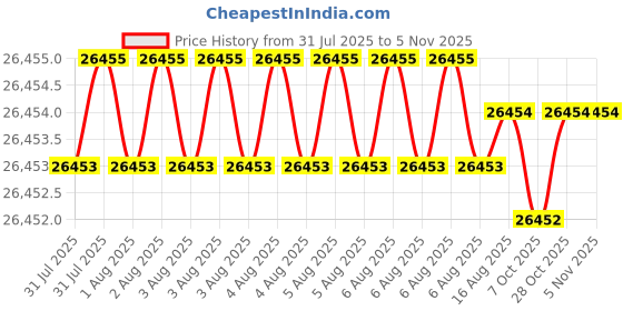 moglix.com Indian Tools Standard Long Series Parallel Shank Drill, Size 20.30 mm indian tools Price History Graph from 31 Jul 2025 to 5 Nov 2025
