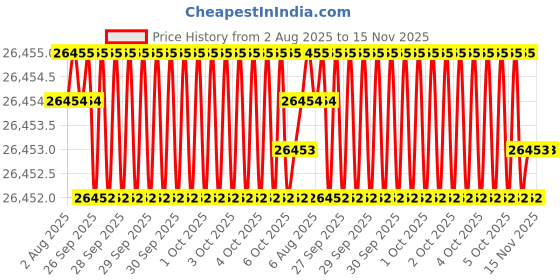 moglix.com Indian Tools Standard Long Series Parallel Shank Drill, Size 22.22 mm indian tools Price History Graph from 2 Aug 2025 to 15 Nov 2025