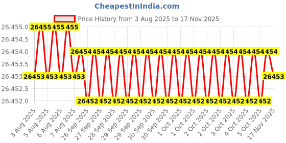 moglix.com Indian Tools Standard Long Series Parallel Shank Drill, Size 25 mm indian tools Price History Graph from 3 Aug 2025 to 16 Nov 2025