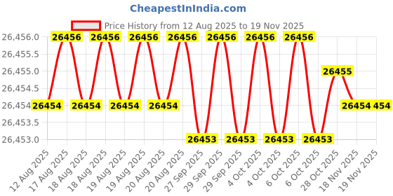 moglix.com Indian Tools Standard Long Series Parallel Shank Drill, Size 25.80 mm indian tools Price History Graph from 12 Aug 2025 to 18 Nov 2025