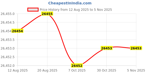 moglix.com Indian Tools Standard Long Series Parallel Shank Drill, Size 3.20 mm indian tools Price History Graph from 12 Aug 2025 to 4 Nov 2025