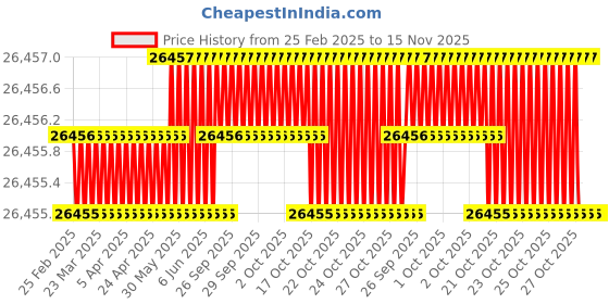 moglix.com Indian Tools Standard Long Series Parallel Shank Drill, Size 3.70 mm indian tools Price History Graph from 25 Feb 2025 to 14 Nov 2025