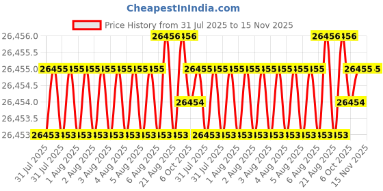 moglix.com Indian Tools Standard Long Series Parallel Shank Drill, Size 3.90 mm indian tools Price History Graph from 31 Jul 2025 to 15 Nov 2025
