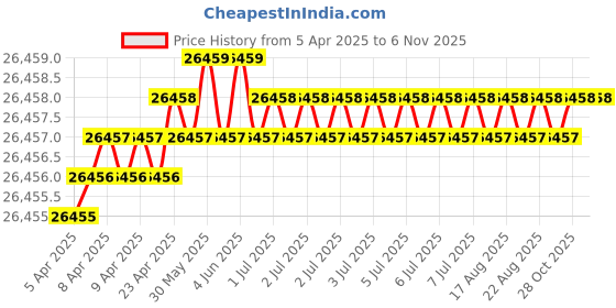 moglix.com Indian Tools Standard Long Series Parallel Shank Drill, Size 4.30 mm indian tools Price History Graph from 5 Apr 2025 to 6 Nov 2025