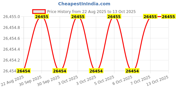 moglix.com Indian Tools Standard Long Series Parallel Shank Drill, Size 4.80 mm indian tools Price History Graph from 22 Aug 2025 to 13 Oct 2025