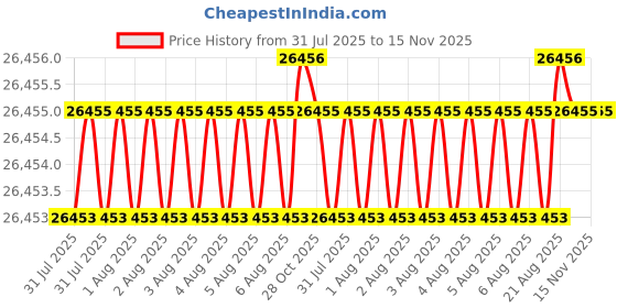 moglix.com Indian Tools Standard Long Series Parallel Shank Drill, Size 5.20 mm indian tools Price History Graph from 31 Jul 2025 to 15 Nov 2025