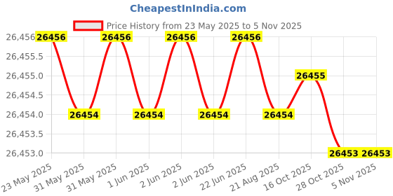 moglix.com Indian Tools Standard Long Series Parallel Shank Drill, Size 5.30 mm indian tools Price History Graph from 23 May 2025 to 5 Nov 2025