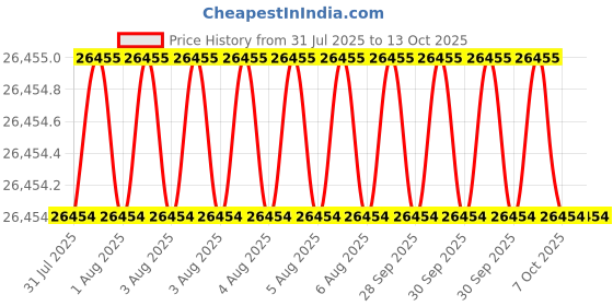 moglix.com Indian Tools Standard Long Series Parallel Shank Drill, Size 5.60 mm indian tools Price History Graph from 31 Jul 2025 to 13 Oct 2025