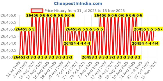 moglix.com Indian Tools Standard Long Series Parallel Shank Drill, Size 5.70 mm indian tools Price History Graph from 31 Jul 2025 to 14 Nov 2025