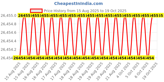 moglix.com Indian Tools Standard Long Series Parallel Shank Drill, Size 6.70 mm indian tools Price History Graph from 15 Aug 2025 to 18 Oct 2025