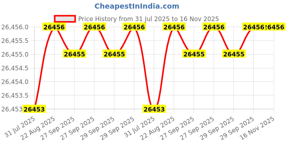moglix.com Indian Tools Standard Long Series Parallel Shank Drill, Size 7.10 mm indian tools Price History Graph from 31 Jul 2025 to 15 Nov 2025