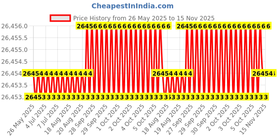 moglix.com Indian Tools Standard Long Series Parallel Shank Drill, Size 7.20 mm indian tools Price History Graph from 26 May 2025 to 15 Nov 2025