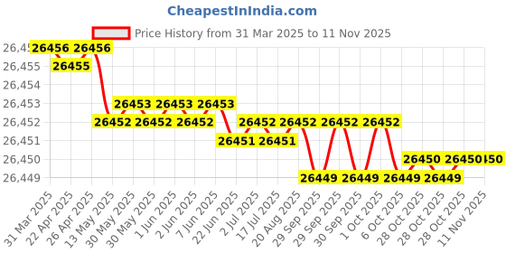 moglix.com Indian Tools Standard Long Series Parallel Shank Drill, Size 8 mm indian tools Price History Graph from 31 Mar 2025 to 10 Nov 2025