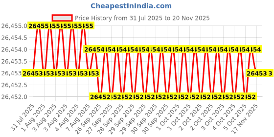 moglix.com Indian Tools Standard Long Series Parallel Shank Drill, Size 8.70 mm indian tools Price History Graph from 31 Jul 2025 to 19 Nov 2025