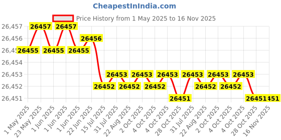 moglix.com Indian Tools Standard Long Series Parallel Shank Drill, Size 8.73 mm indian tools Price History Graph from 1 May 2025 to 15 Nov 2025