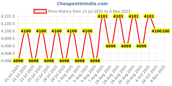 moglix.com Indian Tools Standard Series 1-3/8 inch Parallel Shank End Mill indian tools Price History Graph from 21 Jul 2025 to 5 Nov 2025