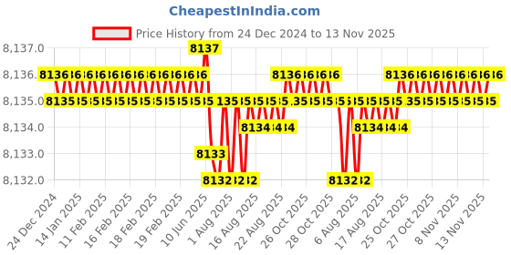 moglix.com Indian Tools Standard Series 1-7/8 inch Parallel Shank End Mill indian tools Price History Graph from 24 Dec 2024 to 13 Nov 2025