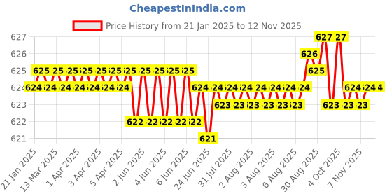 moglix.com Indian Tools Standard Series 10mm 72mm HSS Parallel Shank End Mill indian tools Price History Graph from 21 Jan 2025 to 11 Nov 2025