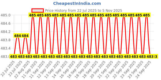 moglix.com Indian Tools Standard Series 10mm HSS Parallel Shank End Mill indian tools Price History Graph from 22 Jul 2025 to 5 Nov 2025