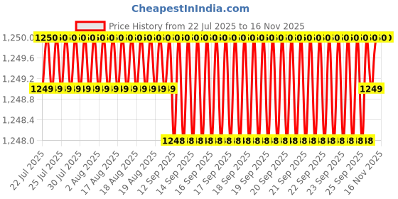 moglix.com Indian Tools Standard Series 11/16 inch Parallel Shank End Mill indian tools Price History Graph from 22 Jul 2025 to 15 Nov 2025