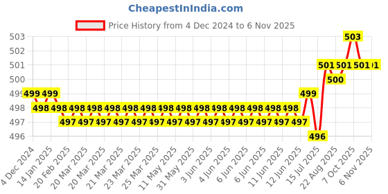 moglix.com Indian Tools Standard Series 12mm HSS Parallel Shank End Mill indian tools Price History Graph from 4 Dec 2024 to 5 Nov 2025