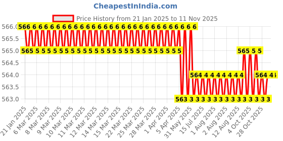 moglix.com Indian Tools Standard Series 13mm HSS Parallel Shank End Mill indian tools Price History Graph from 21 Jan 2025 to 9 Nov 2025