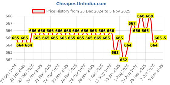 moglix.com Indian Tools Standard Series 1/4 inch Parallel Shank End Mill indian tools Price History Graph from 25 Dec 2024 to 5 Nov 2025