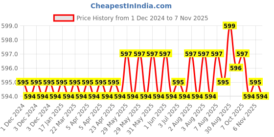 moglix.com Indian Tools Standard Series 1/8 inch Parallel Shank End Mill indian tools Price History Graph from 1 Dec 2024 to 7 Nov 2025