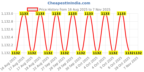 moglix.com Indian Tools Standard Series 18mm 92mm HSS Parallel Shank End Mill indian tools Price History Graph from 16 Aug 2025 to 6 Nov 2025